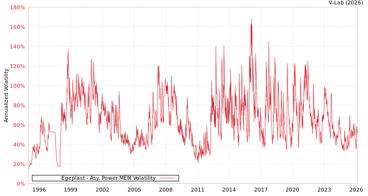 graph of Egeplast APMEM