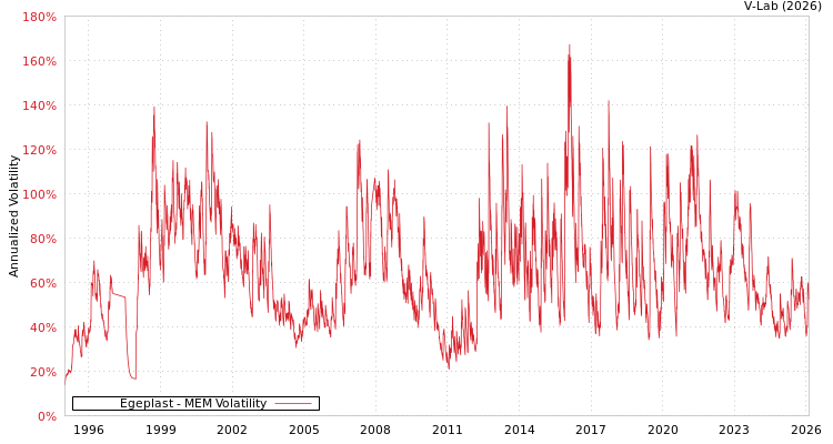 graph of Egeplast MEM