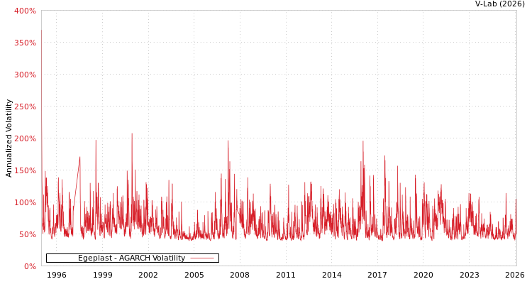 graph of Egeplast AGARCH