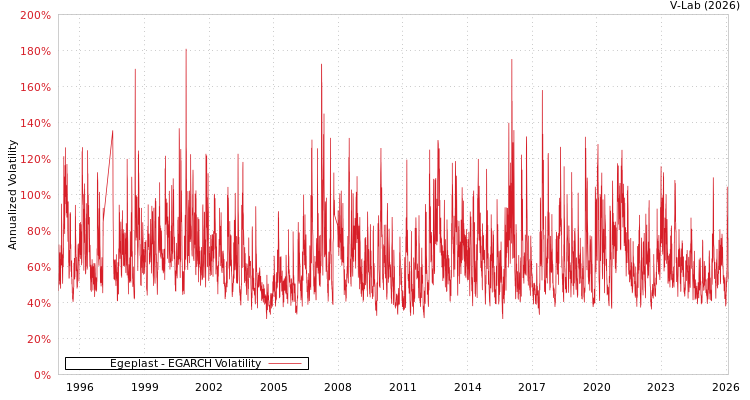 graph of Egeplast EGARCH