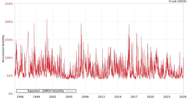 graph of Egeplast GARCH