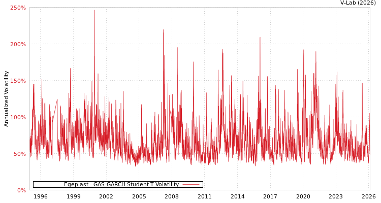 graph of Egeplast GAS-GARCH-T