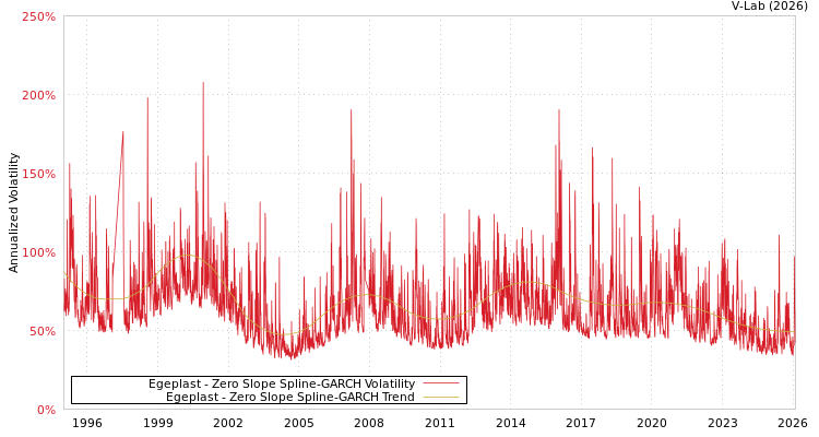 graph of Egeplast S0GARCH