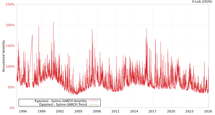 graph of Egeplast SGARCH