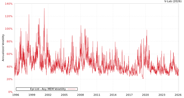 graph of Epl Ltd AMEM