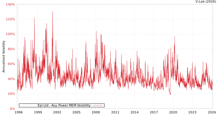 graph of Epl Ltd APMEM