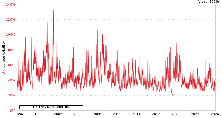 graph of Epl Ltd MEM