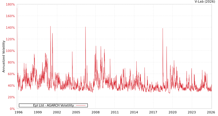 graph of Epl Ltd AGARCH