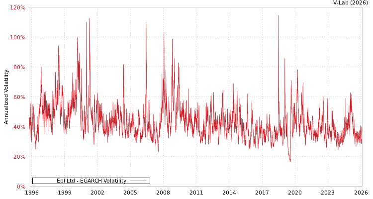 graph of Epl Ltd EGARCH