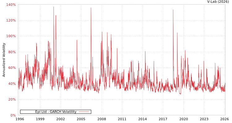 graph of Epl Ltd GARCH