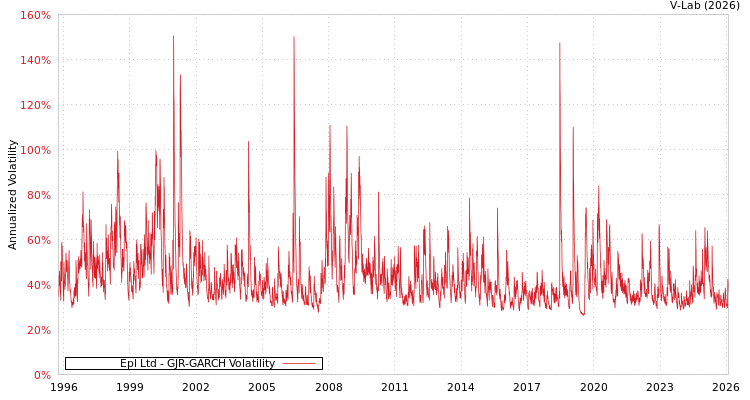 graph of Epl Ltd GJR-GARCH