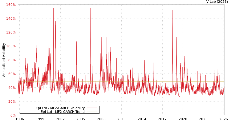 graph of Epl Ltd MF2-GARCH