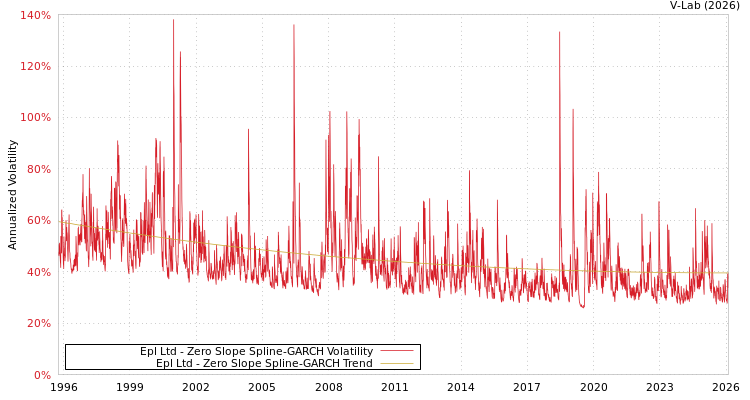 graph of Epl Ltd S0GARCH