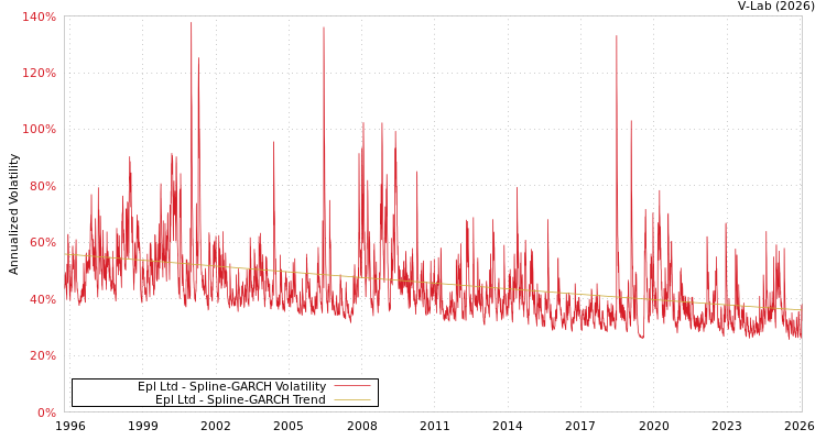 graph of Epl Ltd SGARCH