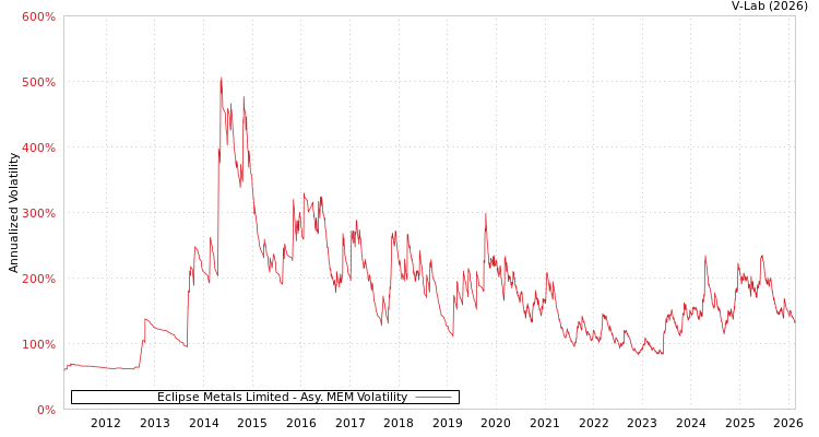 graph of Eclipse Metals Limited AMEM