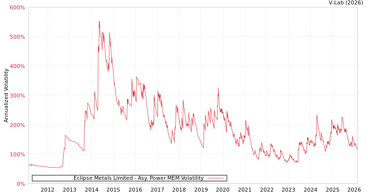 graph of Eclipse Metals Limited APMEM