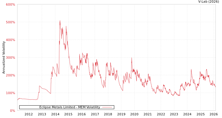 graph of Eclipse Metals Limited MEM