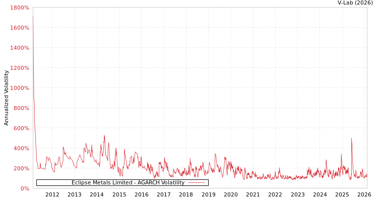 graph of Eclipse Metals Limited AGARCH