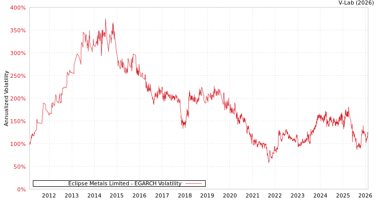 graph of Eclipse Metals Limited EGARCH