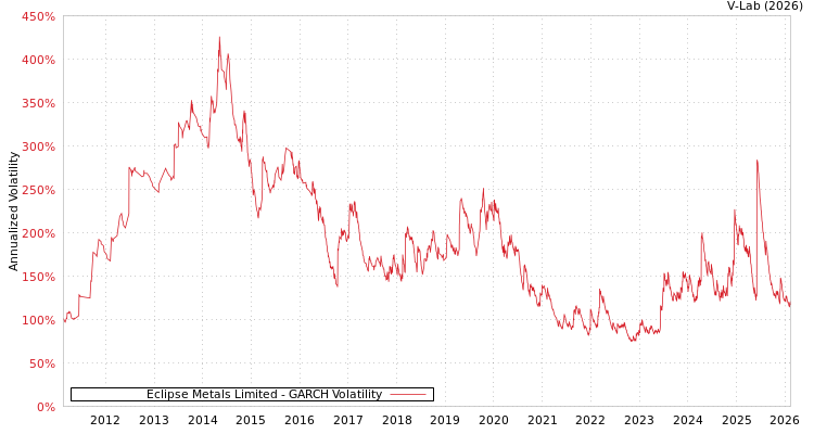 graph of Eclipse Metals Limited GARCH