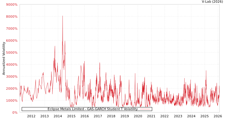 graph of Eclipse Metals Limited GAS-GARCH-T