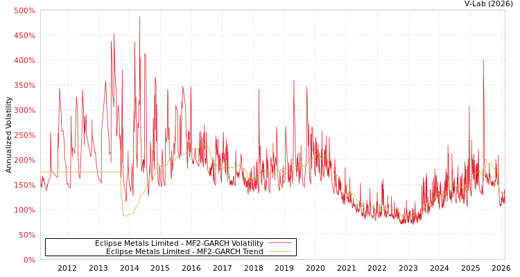 graph of Eclipse Metals Limited MF2-GARCH