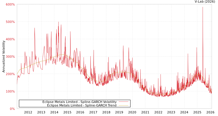 graph of Eclipse Metals Limited SGARCH