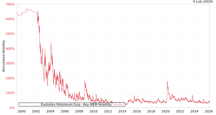 graph of Evolution Petroleum Corp AMEM