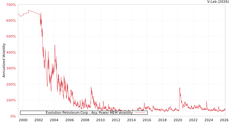 graph of Evolution Petroleum Corp APMEM