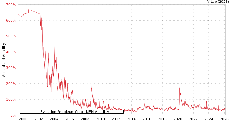 graph of Evolution Petroleum Corp MEM