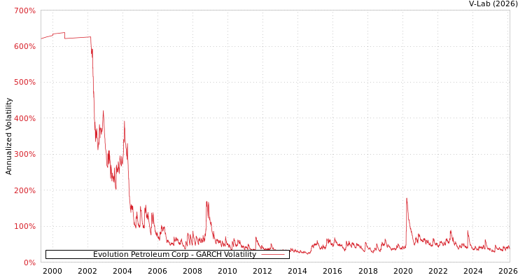 graph of Evolution Petroleum Corp GARCH