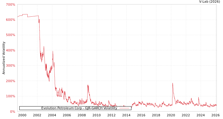 graph of Evolution Petroleum Corp GJR-GARCH