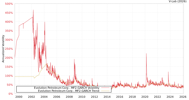 graph of Evolution Petroleum Corp MF2-GARCH