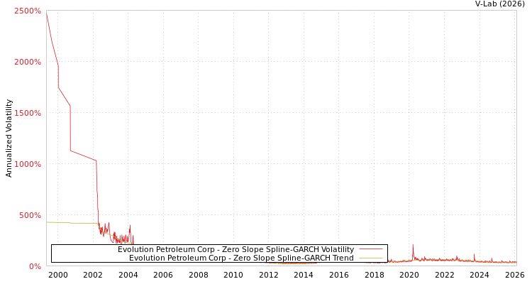 graph of Evolution Petroleum Corp S0GARCH