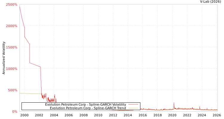 graph of Evolution Petroleum Corp SGARCH