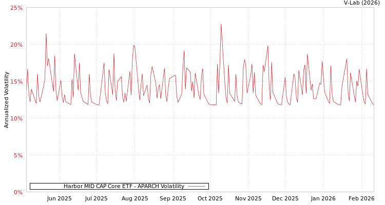 graph of Harbor MID CAP Core ETF APARCH