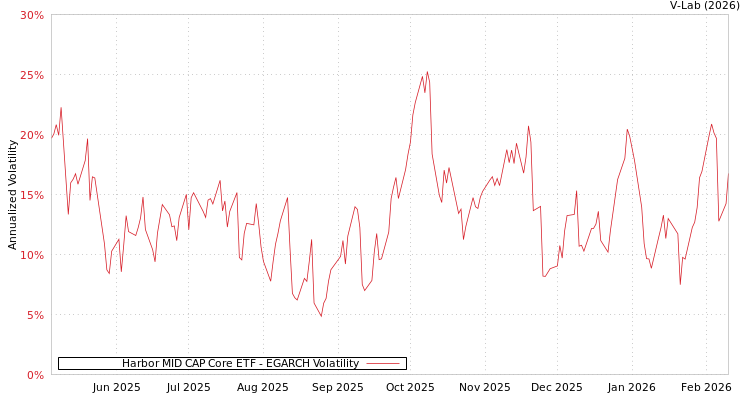 graph of Harbor MID CAP Core ETF EGARCH