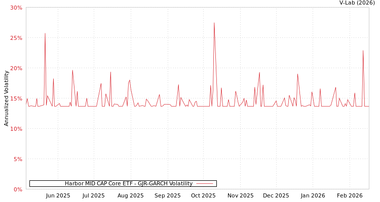 graph of Harbor MID CAP Core ETF GJR-GARCH