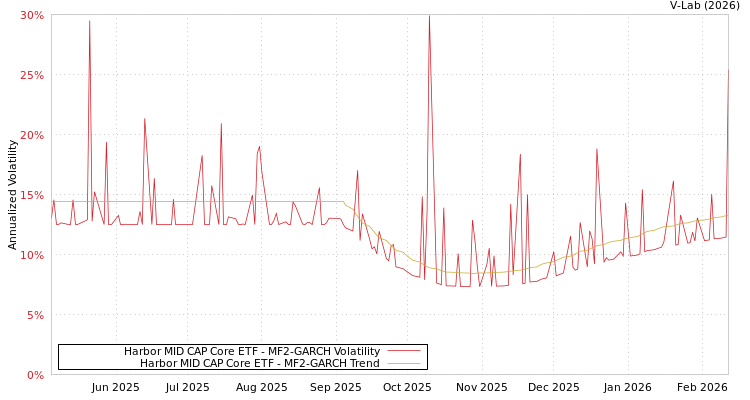 graph of Harbor MID CAP Core ETF MF2-GARCH
