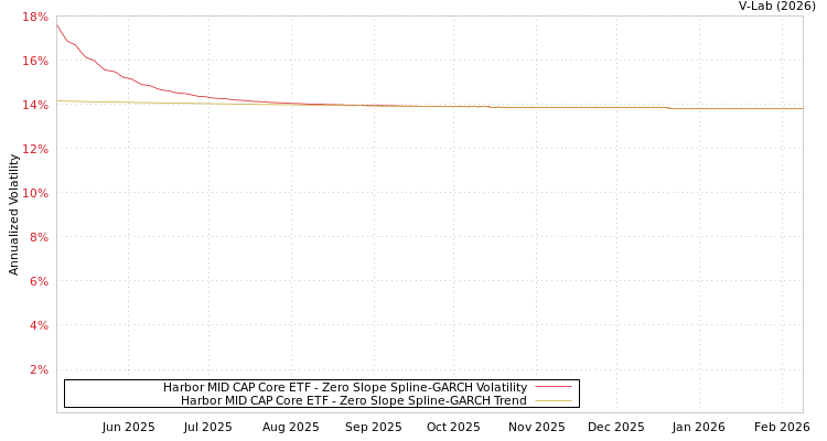 graph of Harbor MID CAP Core ETF S0GARCH