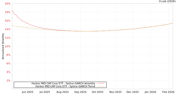 graph of Harbor MID CAP Core ETF SGARCH