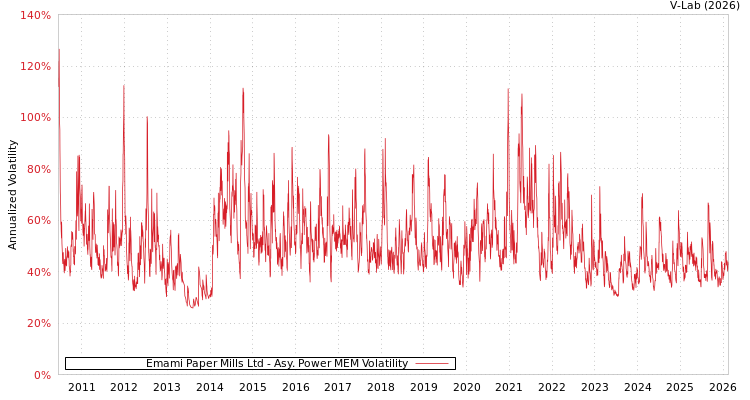 graph of Emami Paper Mills Ltd APMEM