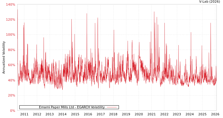 graph of Emami Paper Mills Ltd EGARCH