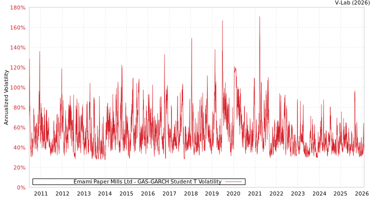 graph of Emami Paper Mills Ltd GAS-GARCH-T