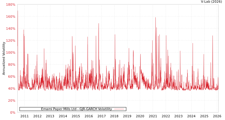 graph of Emami Paper Mills Ltd GJR-GARCH
