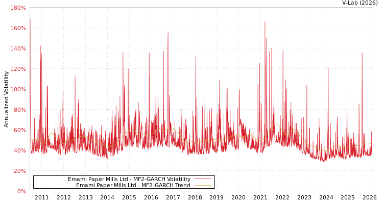graph of Emami Paper Mills Ltd MF2-GARCH