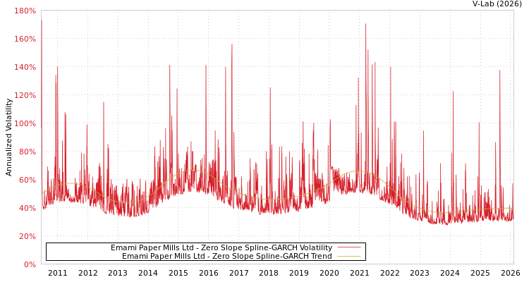 graph of Emami Paper Mills Ltd S0GARCH