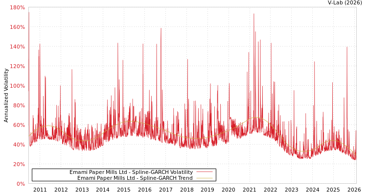 graph of Emami Paper Mills Ltd SGARCH