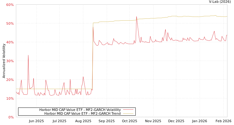 graph of Harbor MID CAP Value ETF MF2-GARCH