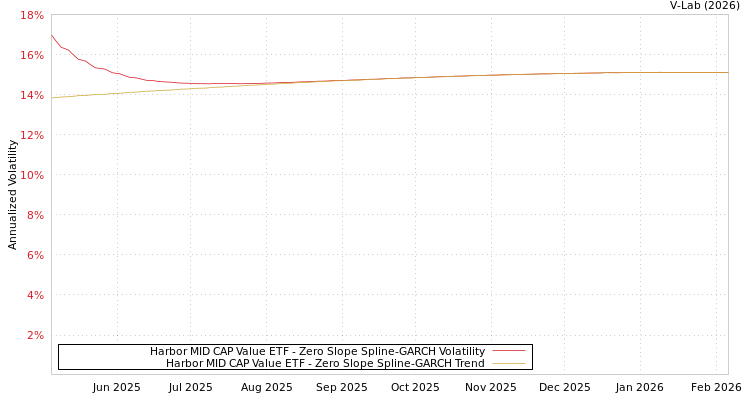 graph of Harbor MID CAP Value ETF S0GARCH